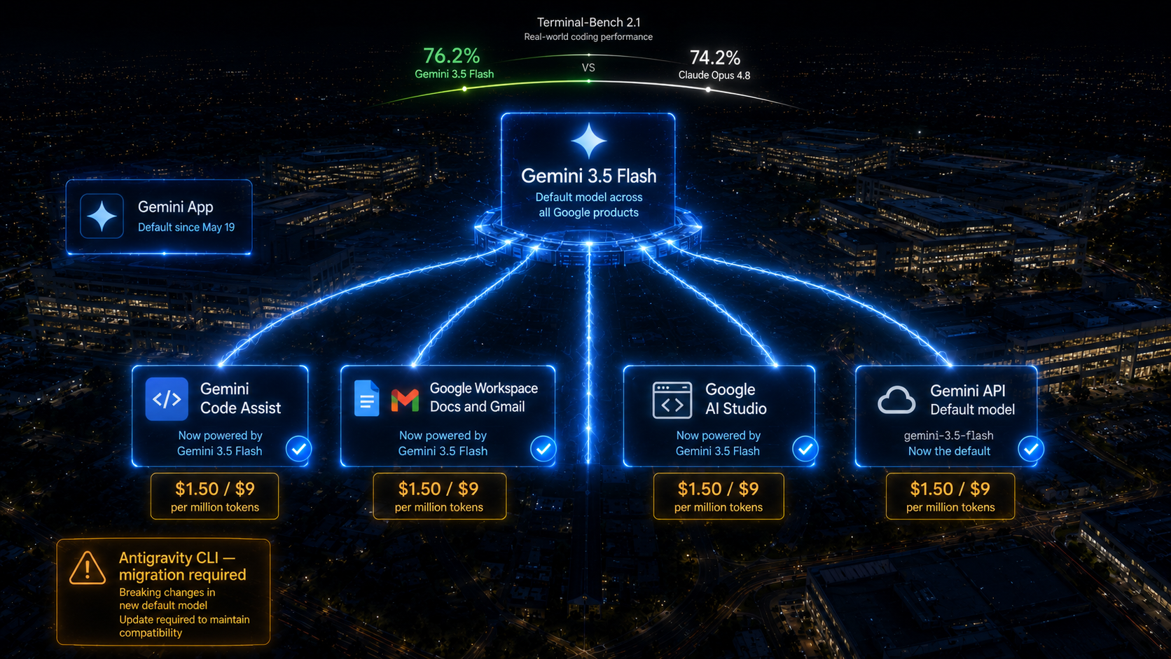 Gemini 3.5 Flash Is Now the Default Everywhere Google Runs AI: What the Rollout Means for Every Enterprise in Google's Ecosystem